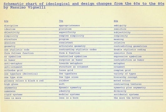 Container List: Vignelli charts design changes: 60s–80s #massimo #graphicdesign #vignelli