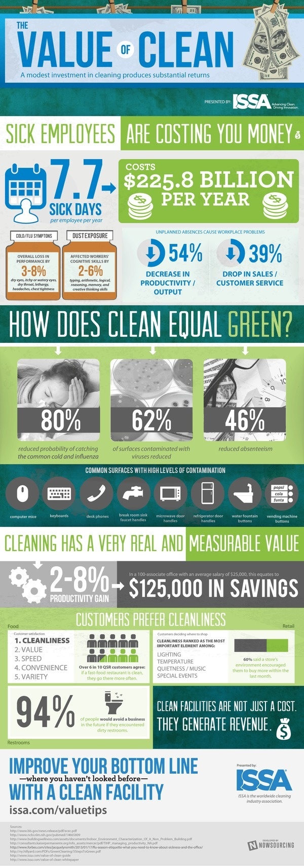 ISSA - Value of Clean [INFOGRAPHIC] #saving #business #infographic #clean #cost