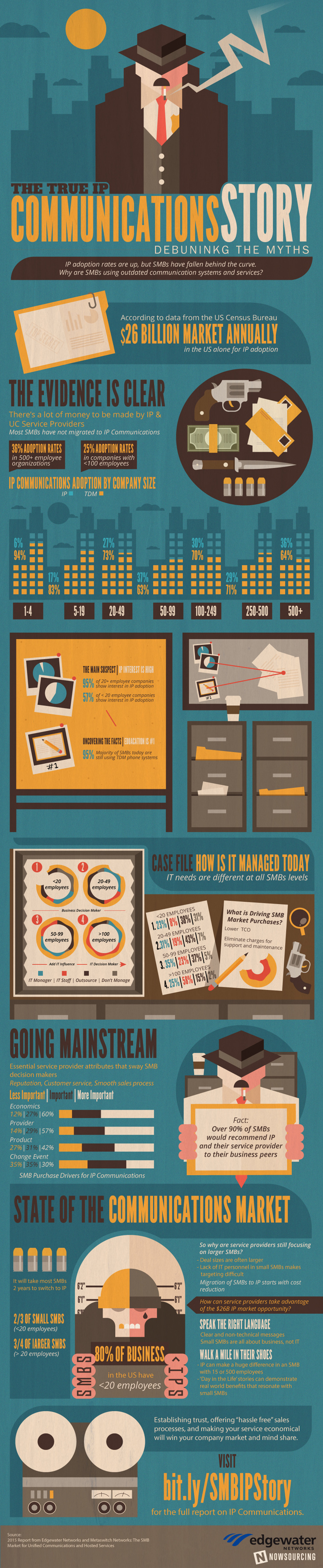 IP communications is more complicated and more necessary than many small businesses realize. This original infographic explores the true sto