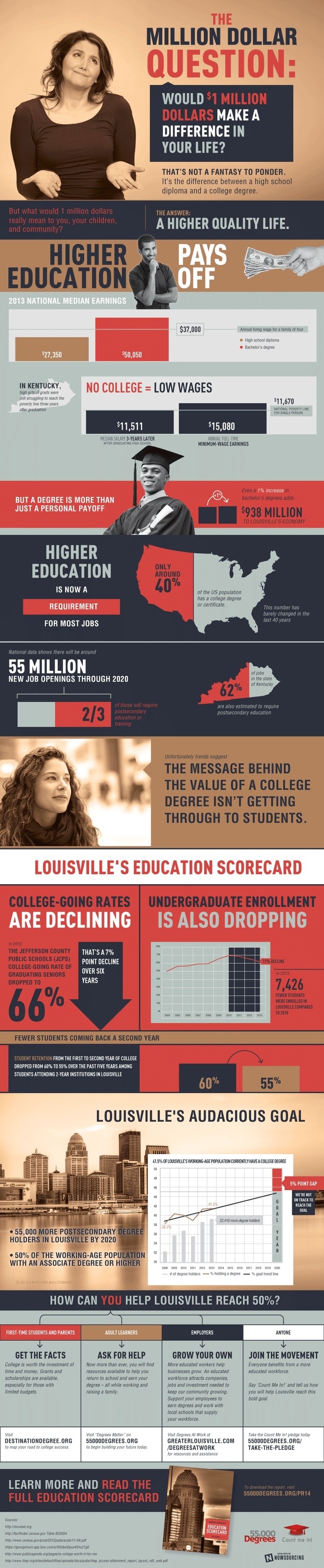 College is not only an important time to find yourself, it's important to your earning power for the rest of your life. Learn more from thi #earning #educated #power #workforce #college