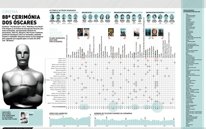 Oscar, Academy Awards, premios de la Academia, Infografía, Infographic, movies, cine, películas, nominadas, ganadoras