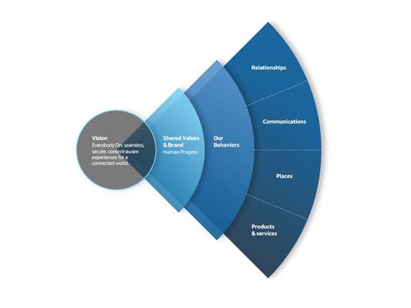 http://www.movingbrands.com/wp content/uploads/2012/10/MovingBrands_HP_S5_brandframework.jpg #hp