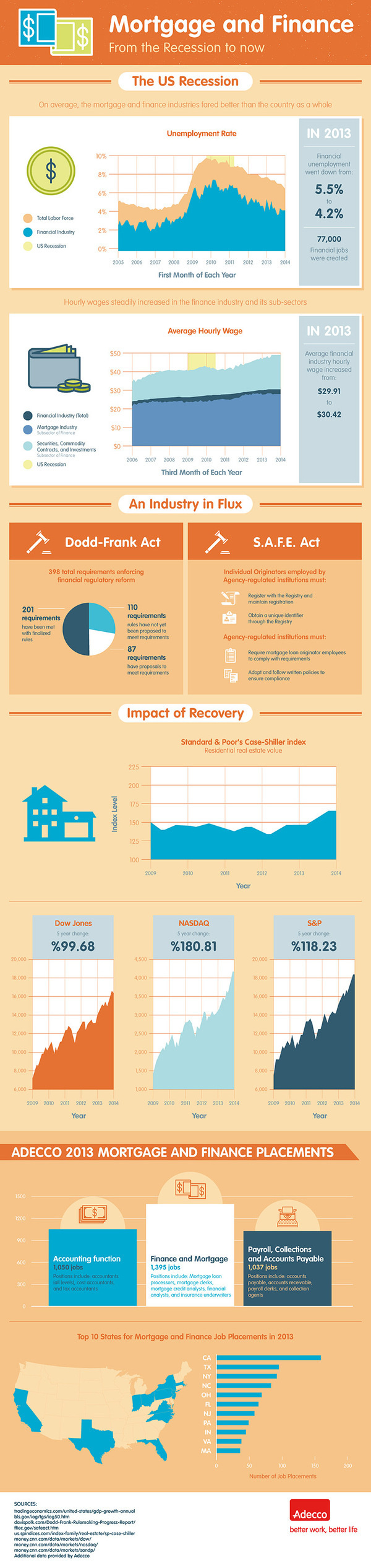 Mortgage & Finance from the Recession to now #finance #mortgage