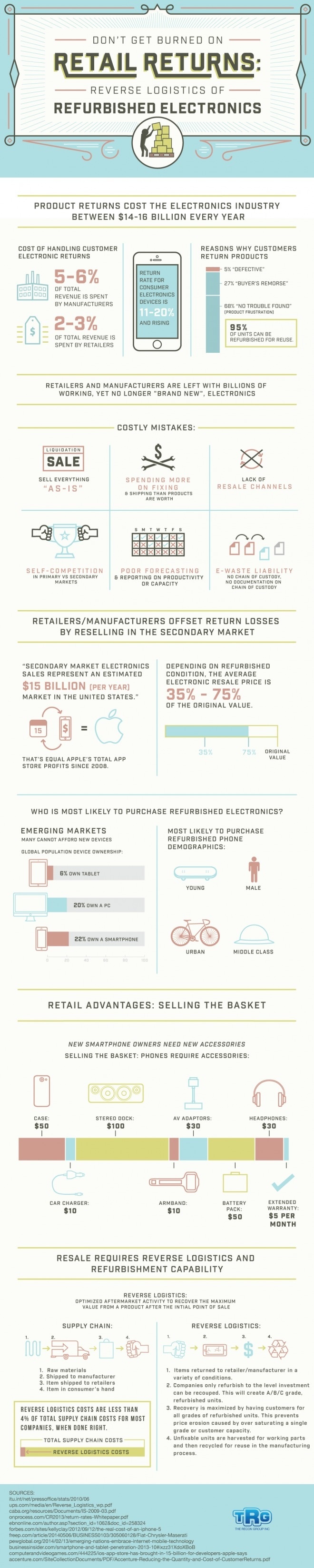 Refurbished electronics can be profitable if you do it right. Check out this infographic for more. #phone #electronics #buyer #refurbished #cell #used #remorse