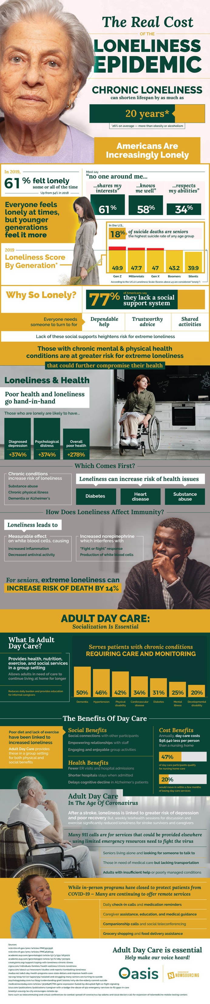 77% of Americans feel they lack a social support system. How is your mental health?