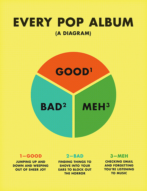 Every Pop Album #futura #type #diagram