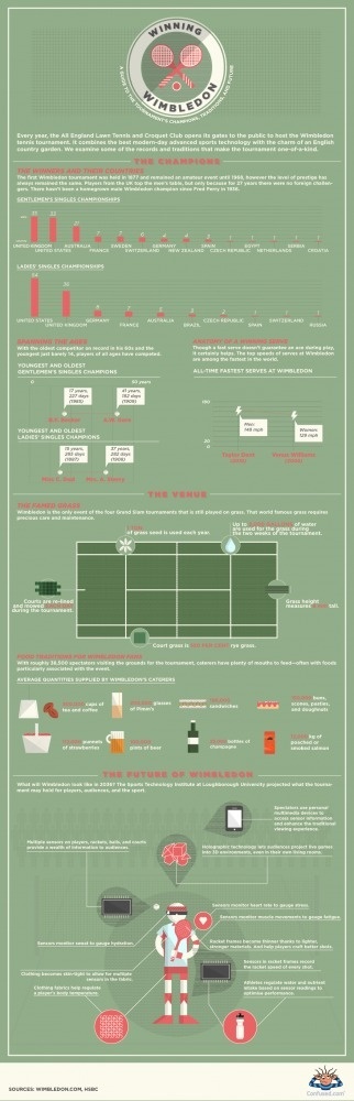 Winning Wimbledon tennis tournament - Confused.com #tennis #infographic #wimbledon #sports #championship