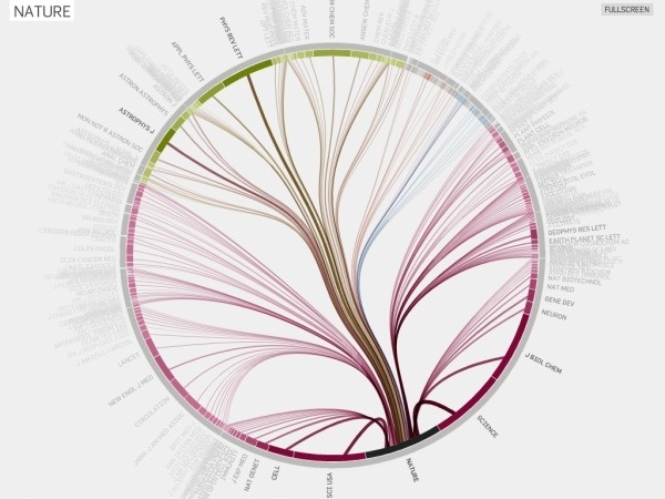 We Love Infographics #visual #infographics #nature #data #organic