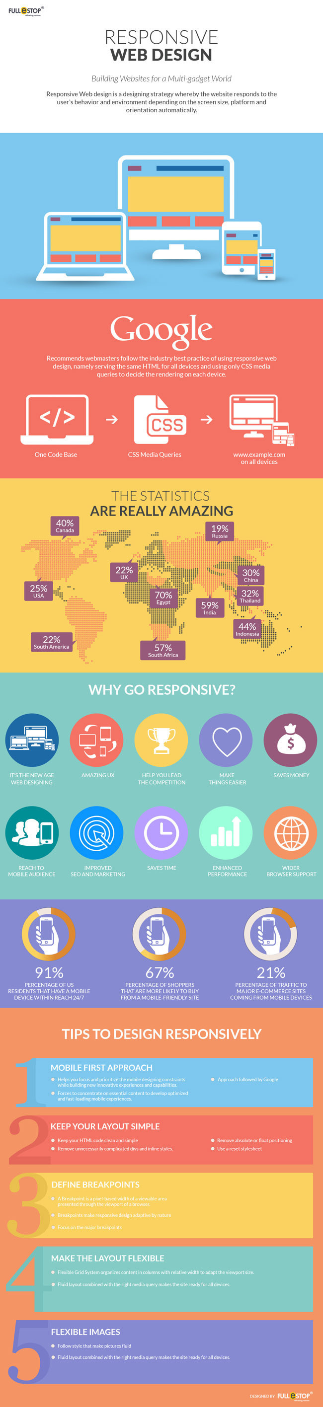 Why Go Responsive?