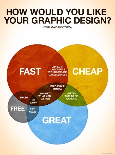 How Would You Like Your Graphic Design? | Colin Harman #diagram #design #graphic #cheap #venn #commission #fast