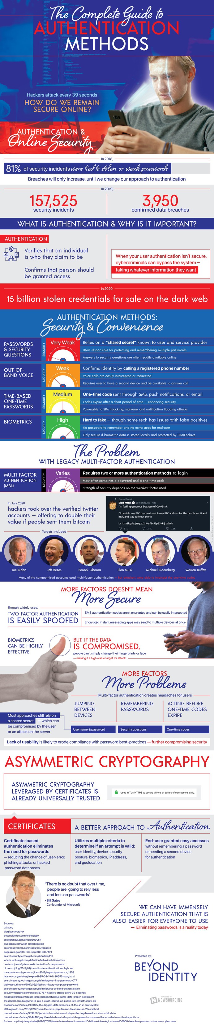 The future of cybersecurity is seemingly passwordless. Do you know how authentication works?