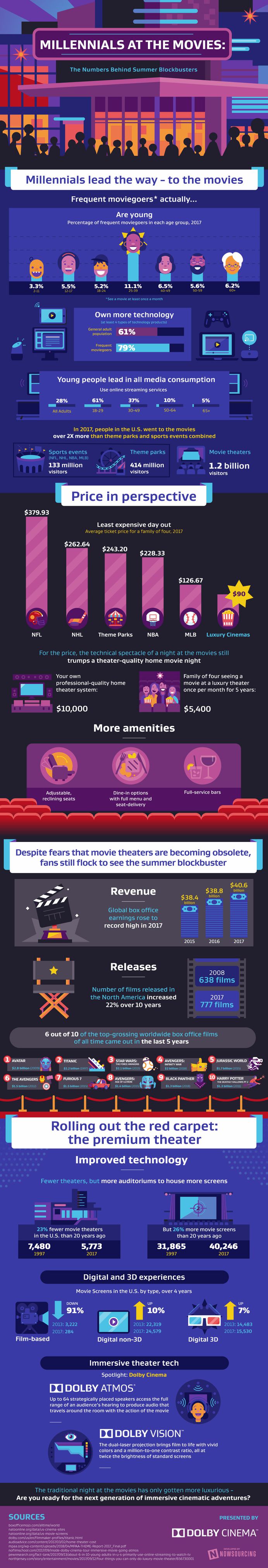 Millennials are basically keeping the summer blockbuster alive. Who goes to the movies? Millennials go to the movies.