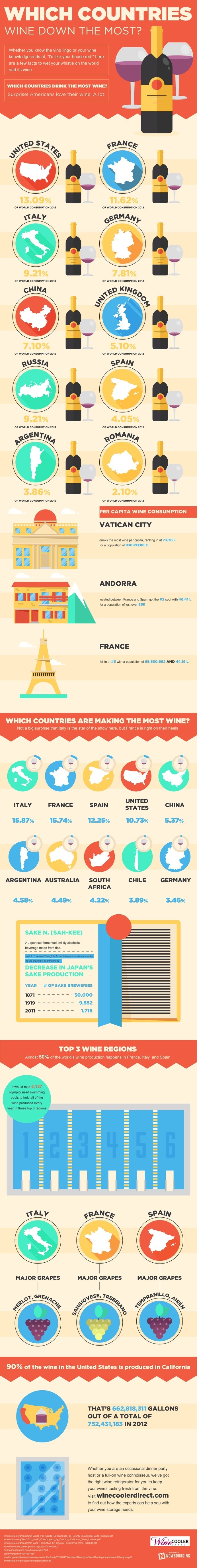 Which countries drink the most wine? Check out this infographic for more. #consumption #drinking #wine #production