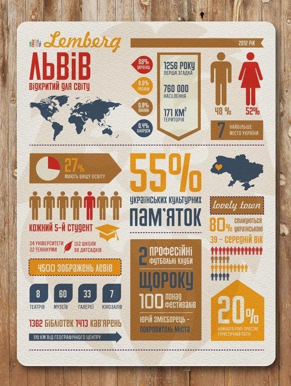 Lviv infographic poster. on #info