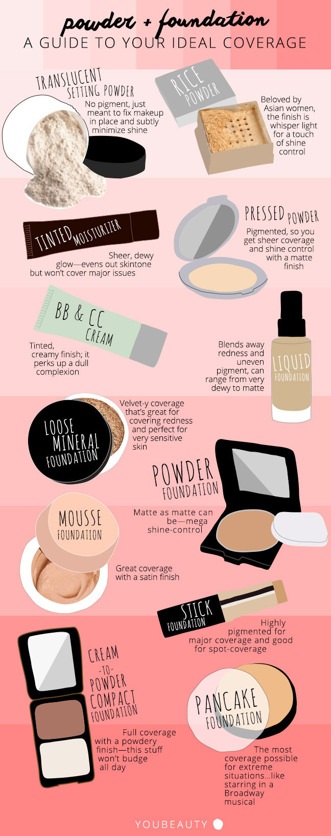 Powder and Foundation Cheat Sheet: Find the Right Coverage for You #infographic
