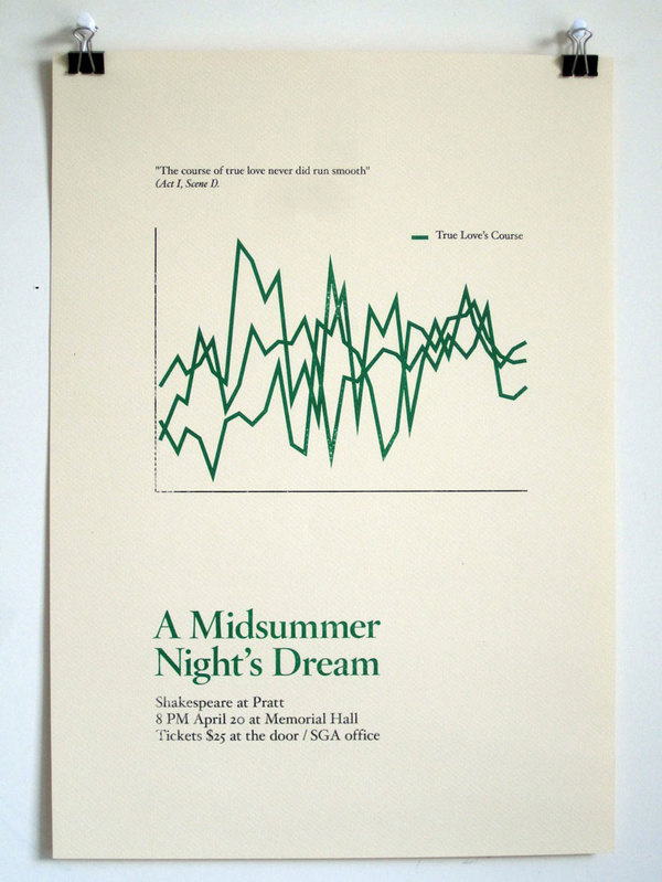 Description #shakespeare #midsummer #minimal #poster