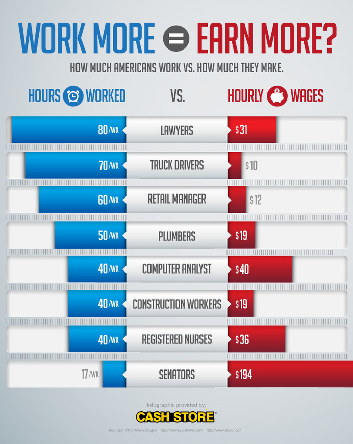 Does how much time you work affect your wages? It depends. #infographic #wages #america #money #work