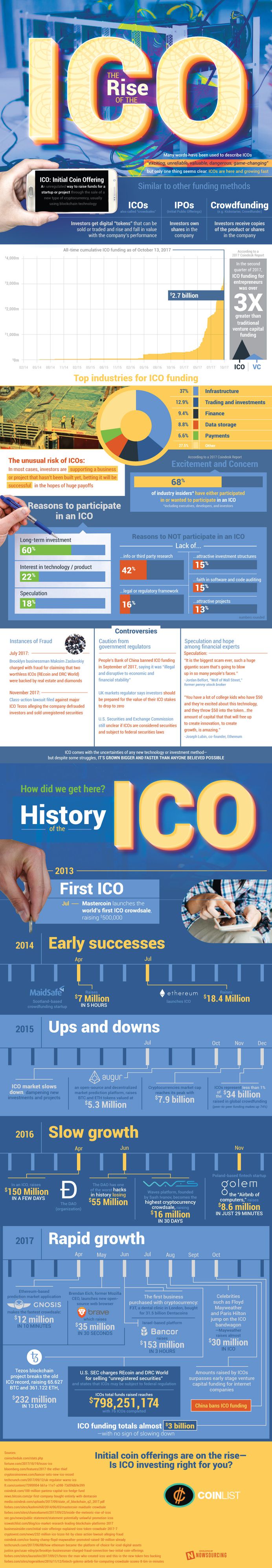 The Rise of the Initial Coin Offering (ICO)