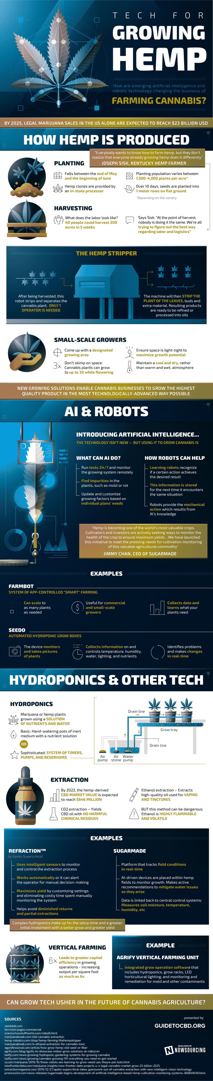 How is tech modernizing cannabis farming? Hydroponics, robotics, artificial intelligence, and more have heavy influence.