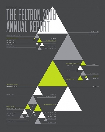 Nicholas Felton | Feltron.com #infographic #design #graphic