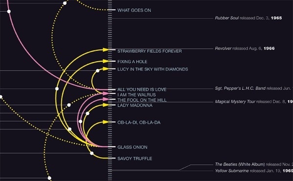 We Love Infographics — The Beatles: Self Reference by Michael Deal (detail) #beatles #timeline #infographics #the #datavis #data #deal #visualization #arcs #music #michael