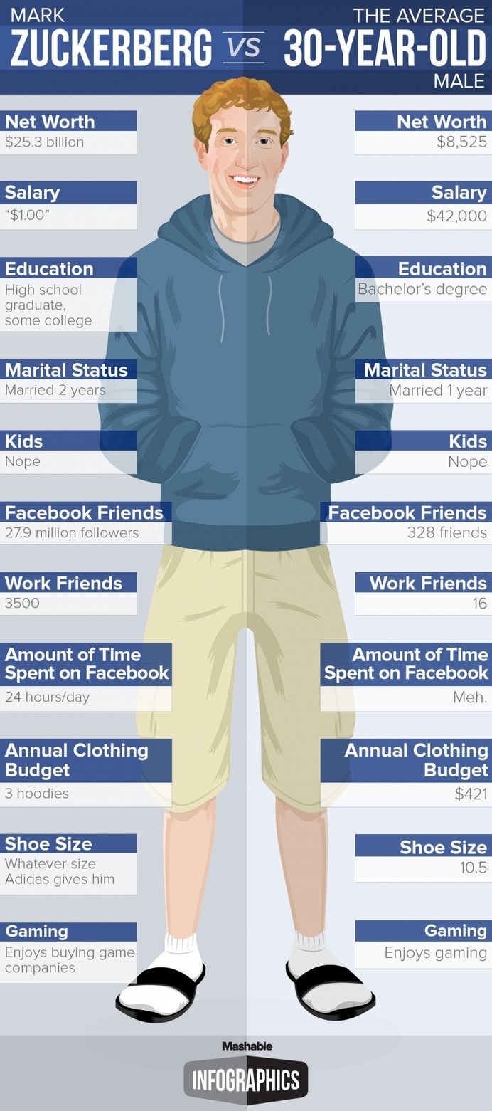 Infographic design idea #297: Mark Zuckerberg vs. an Average 30-Year-Old Man #facebook #zuckerberg #infographic #mark