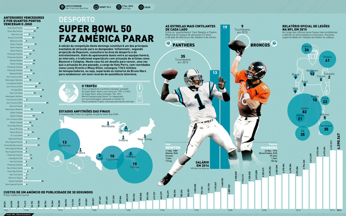 Infografia, infographic, Super Bowl