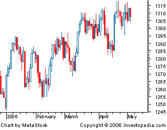 Image result for candlestick graph