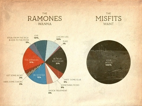 FFFFOUND! | grayhood » Blog Archive » horror business - dan gneiding graphic design #infographic #misfits #ramones