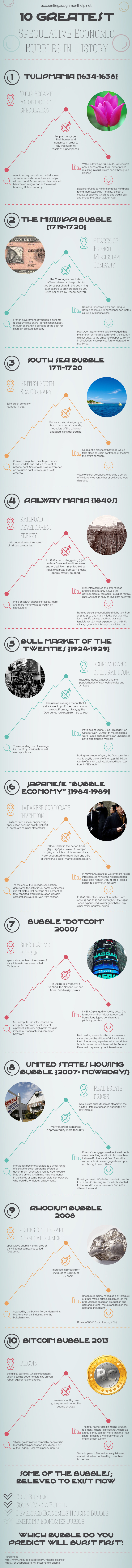 10 Greatest Economic Speculative Bubbles in History Infographic Want to understand how Economic Bubbles work? This Visualization of Financ #history #economic #bubbles #infographic #economicbubbles #economicinfographic