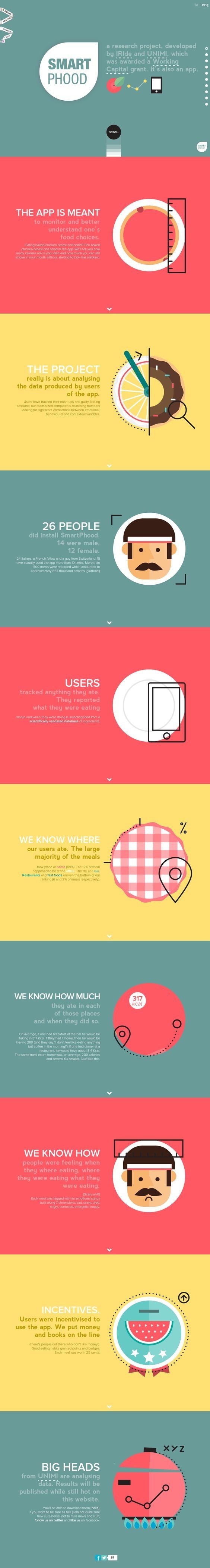 Smartphood