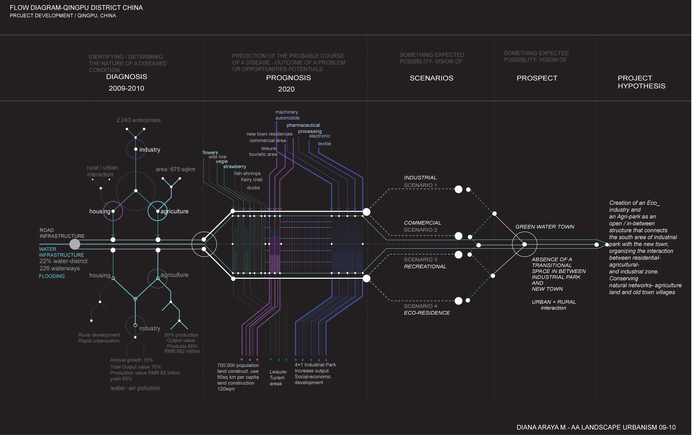 FLOW DIAGRAM-QINGPU_SHANGHAI #urbanism #landscape