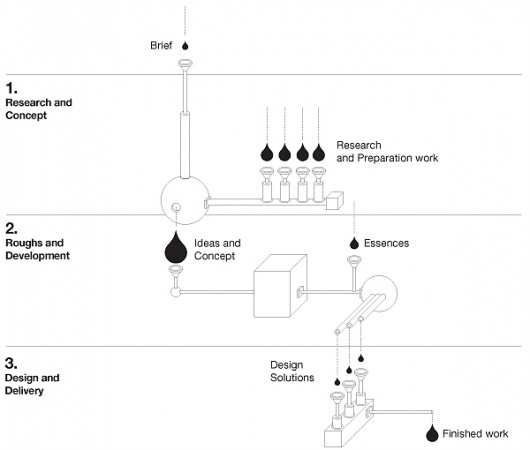 Chevychase Design Direction #advice #process