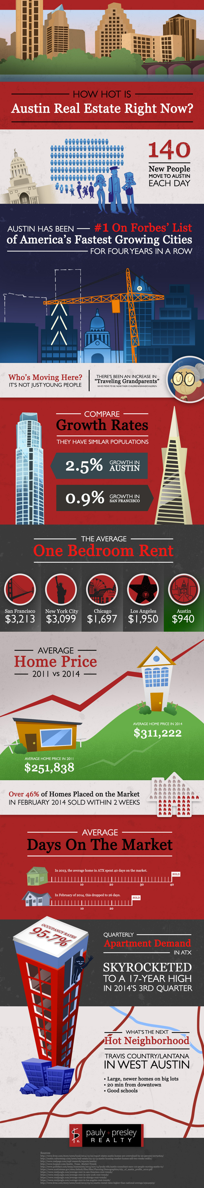 10 crazy facts about the growing Austin real estate market infographic by Pauly Presley Realty