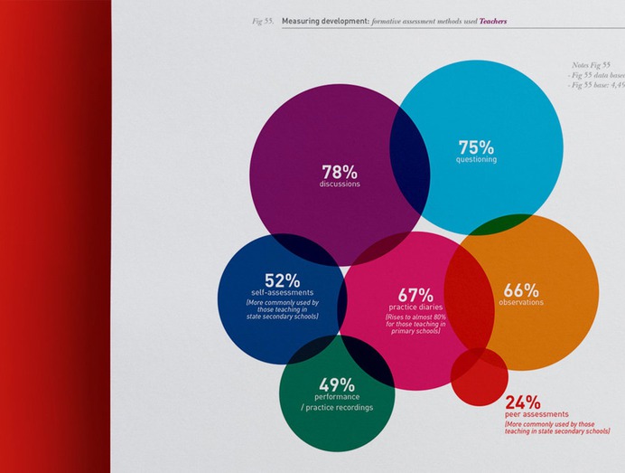 Infographic from report designed for ABRSM.