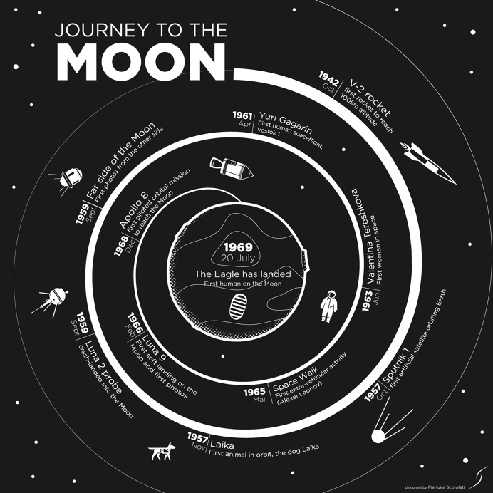 A minimal infographic about space exploration showcasing a quick journey along the main steps that led humanity to step on the Moon. - by Pi