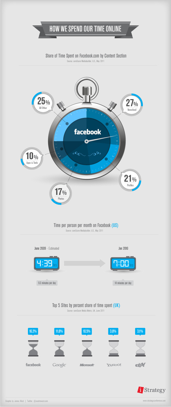 How we spend our time online - INFOGRAPHIC #infographics #infographic #graphic #info #graphics