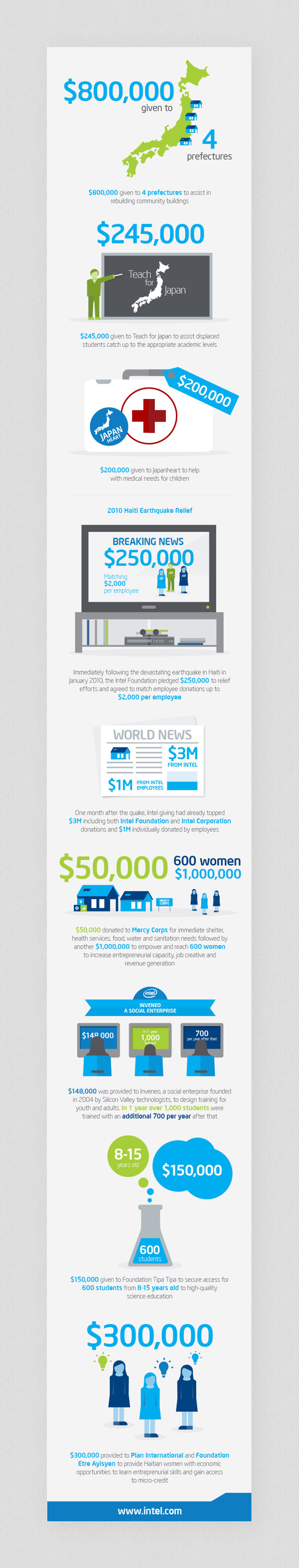 Intel Foundation 25th Anniversary // Infographics on Behance #business #infographics #infographic #intel #graphic #info #it #graphics #blue #green