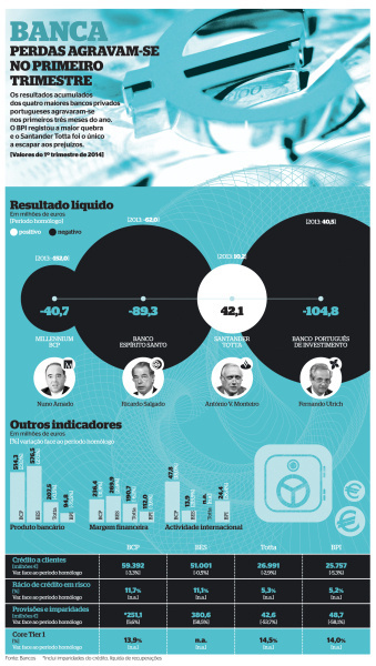 Resultados Banca 1º trimestre 2014 #infographics #infografias