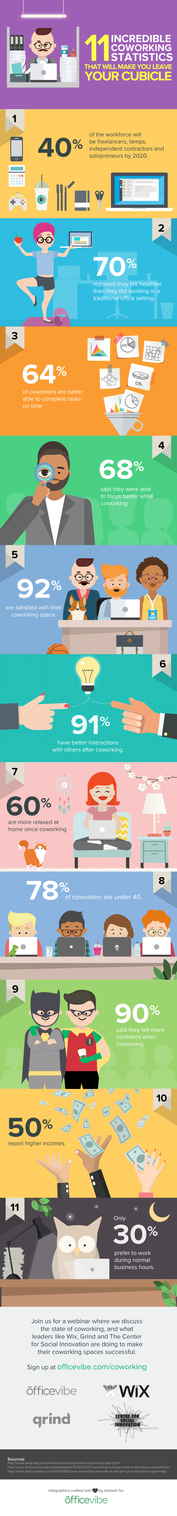 11 Incredible Coworking Statistics – Infographic