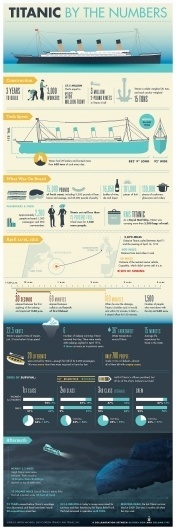 Titanic By the Numbers — History.com Interactive Games, Maps and Timelines #infographic #titanic