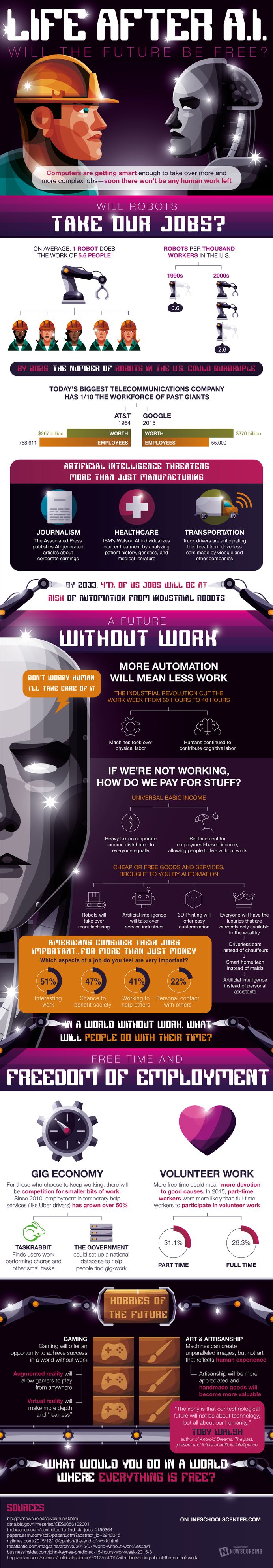 AI: Will the Future Be Free