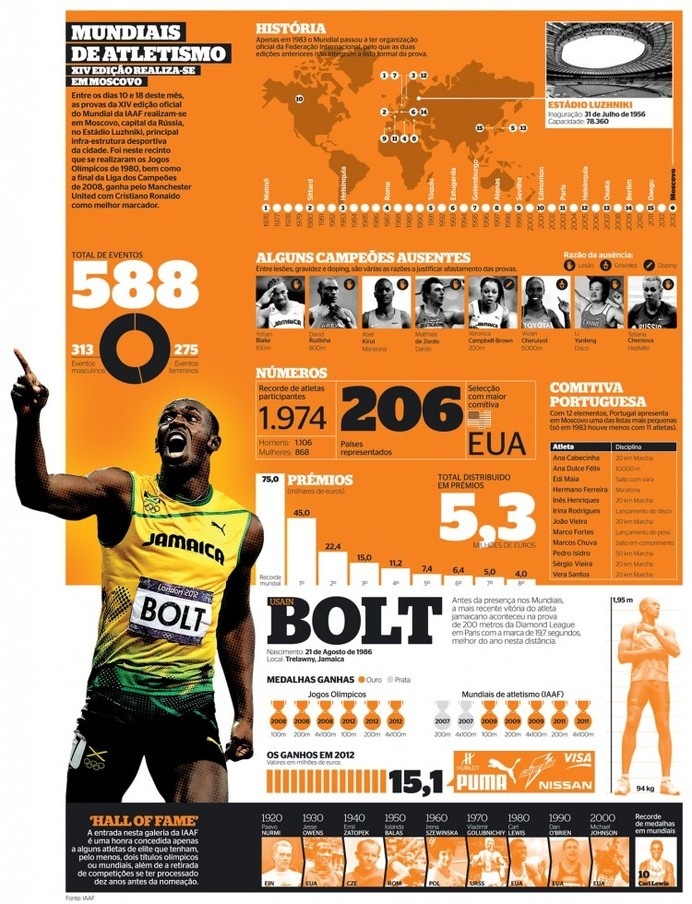 IAAF World Championships, infographic by Mário Malhão #infographics #infografias