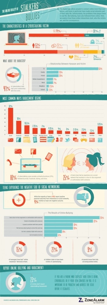 The Online Reality of Stalkers and Bullies - ZoneAlarm Blog #bullying #stalking #infographic #safety #internet #teens