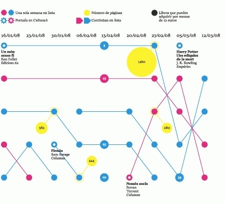 Lamosca, Visualization . Sant Jordi 08 #statistic #infographic