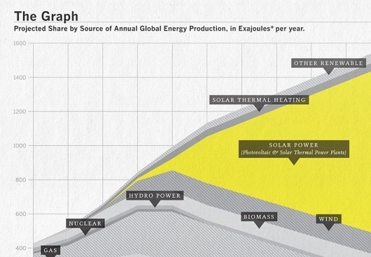 Looks like good Info Graphics by Nicholas Felton #datavisualization