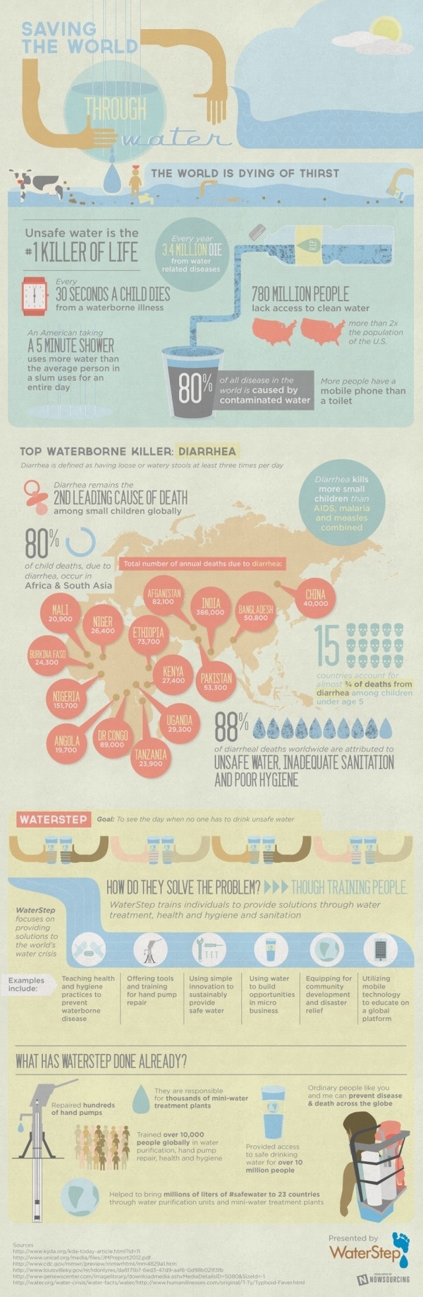 Saving the World Through Water [infographic] #water #saving #infographic #world #thirst #contamination #clean #people #dying #life