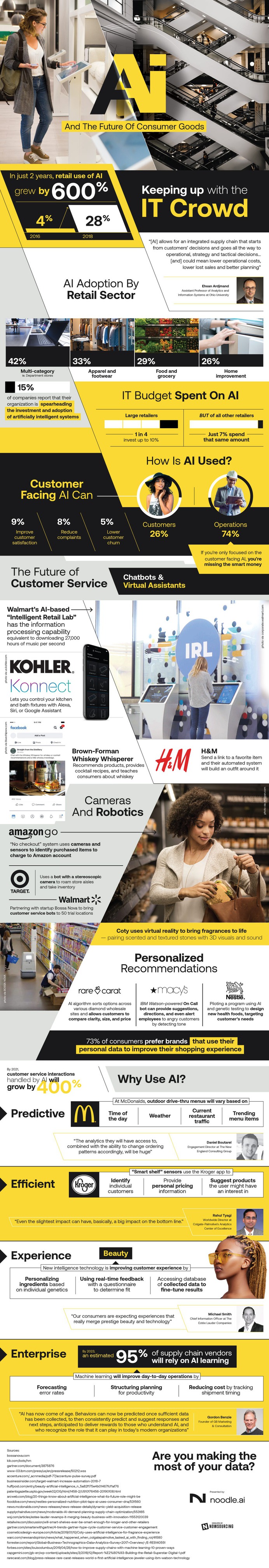 The future of consumer goods is subject to deliver a never-before-seen experience with the help of artificial intelligence. Here's how: