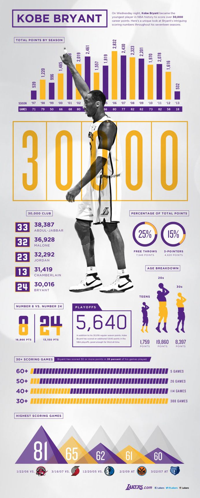 Kobe Bryant 30,000 Points Infographic