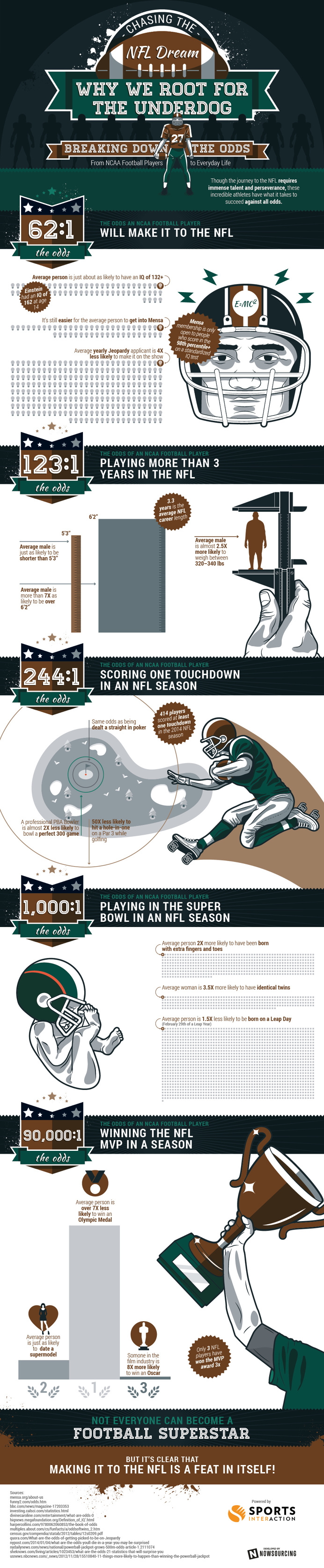 What are your #odds of making it to the #NFL? Learn more from this infographic!